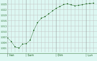 Graphe de la pression atmosphrique prvue pour Machern