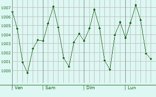 Graphe de la pression atmosphrique prvue pour Bidar
