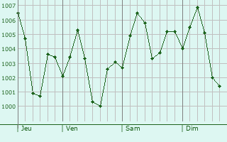 Graphe de la pression atmosphrique prvue pour Katangi
