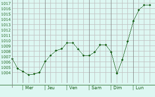 Graphe de la pression atmosphrique prvue pour Viareggio