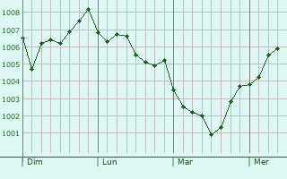 Graphe de la pression atmosphérique prévue pour Rifu