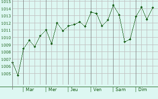 Graphe de la pression atmosphrique prvue pour Belfort-sur-Rbenty