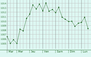 Graphe de la pression atmosphrique prvue pour Huicheng