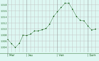 Graphe de la pression atmosphrique prvue pour Scandiano