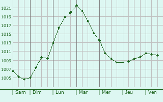 Graphe de la pression atmosphrique prvue pour Pronne-en-Mlantois