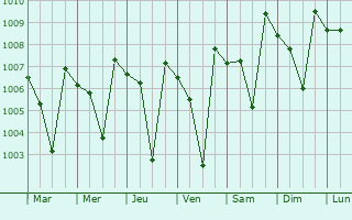 Graphe de la pression atmosphrique prvue pour Ajra