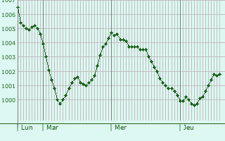 Graphe de la pression atmosphérique prévue pour Carrara
