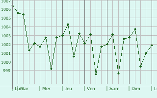 Graphe de la pression atmosphrique prvue pour Jaisalmer