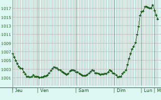 Graphe de la pression atmosphrique prvue pour Biggin Hill