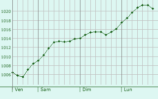 Graphe de la pression atmosphrique prvue pour Ostseebad Binz