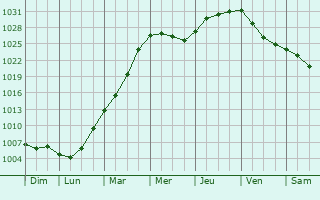 Graphe de la pression atmosphrique prvue pour Krasnokamsk