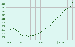 Graphe de la pression atmosphérique prévue pour Roodt-lès-Ell