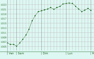 Graphe de la pression atmosphrique prvue pour Hlinsko