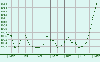 Graphe de la pression atmosphrique prvue pour Echelon