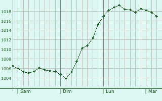 Graphe de la pression atmosphrique prvue pour Leerdam