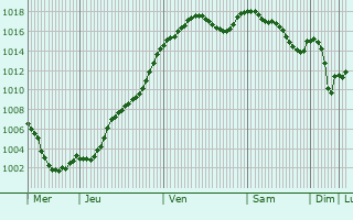 Graphe de la pression atmosphrique prvue pour Lugny-ls-Charolles