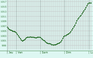 Graphe de la pression atmosphrique prvue pour Pouldergat