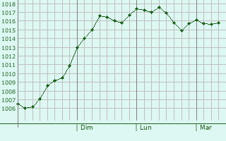 Graphe de la pression atmosphrique prvue pour Panrama