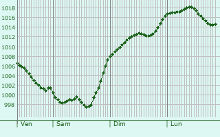 Graphe de la pression atmosphrique prvue pour Luxey