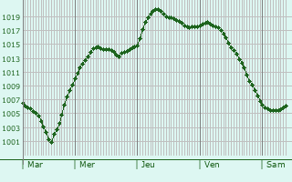 Graphe de la pression atmosphrique prvue pour Zaraysk