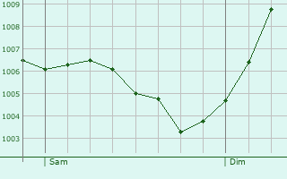 Graphe de la pression atmosphrique prvue pour Saint-Blin