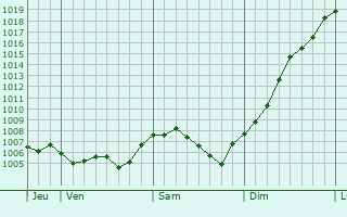 Graphe de la pression atmosphrique prvue pour Vergranne