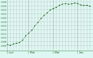 Graphe de la pression atmosphrique prvue pour Middelburg
