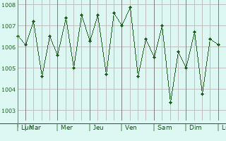 Graphe de la pression atmosphrique prvue pour Arumuganeri