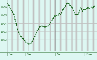 Graphe de la pression atmosphrique prvue pour Isselburg