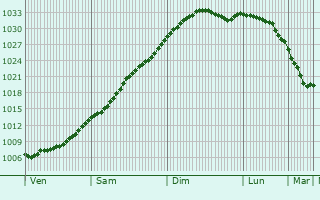 Graphe de la pression atmosphrique prvue pour Hermansverk