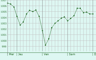 Graphe de la pression atmosphérique prévue pour Versmold