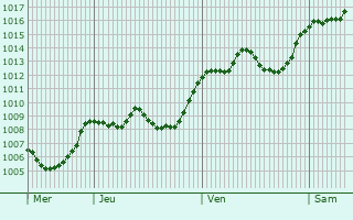 Graphe de la pression atmosphrique prvue pour Ponte nelle Alpi