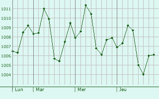 Graphe de la pression atmosphérique prévue pour Kirakat