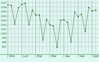 Graphe de la pression atmosphrique prvue pour Kodar