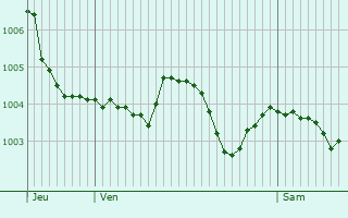 Graphe de la pression atmosphrique prvue pour Outarville