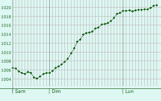 Graphe de la pression atmosphrique prvue pour Dampvalley-Saint-Pancras