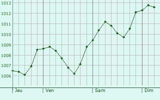 Graphe de la pression atmosphrique prvue pour Ehrenfriedersdorf