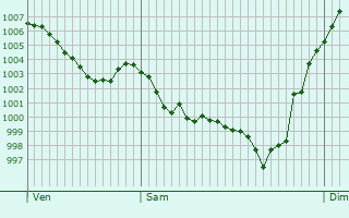 Graphe de la pression atmosphrique prvue pour Monsgur