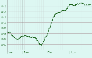 Graphe de la pression atmosphrique prvue pour Luneau