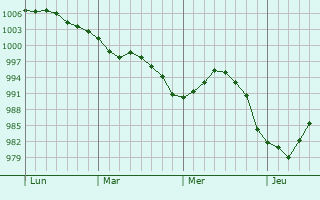 Graphe de la pression atmosphérique prévue pour Charmes-la-Grande Graphe de la pression atmosphérique prévue pour Charmes-la-Grande