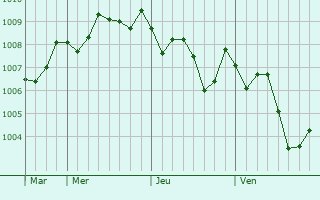 Graphe de la pression atmosphérique prévue pour Ono-hara