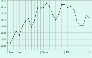 Graphe de la pression atmosphérique prévue pour Figline Valdarno