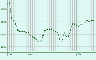 Graphe de la pression atmosphrique prvue pour Bazancourt