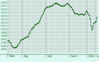 Graphe de la pression atmosphrique prvue pour Saint-Bonnet-Briance