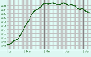 Graphe de la pression atmosphrique prvue pour Stocksbridge