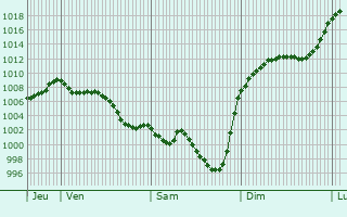 Graphe de la pression atmosphrique prvue pour Bdeilhac-et-Aynat