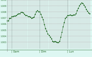 Graphe de la pression atmosphrique prvue pour Maryport