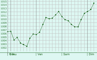 Graphe de la pression atmosphrique prvue pour Beckett Ridge