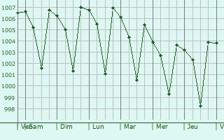 Graphe de la pression atmosphrique prvue pour Tirumala