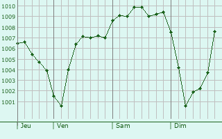 Graphe de la pression atmosphérique prévue pour Charnois
